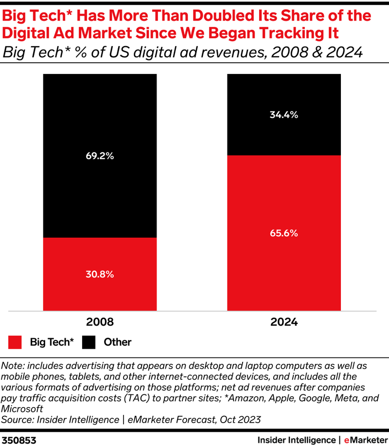 As Big Tech hogs the digital space… how will you compete?